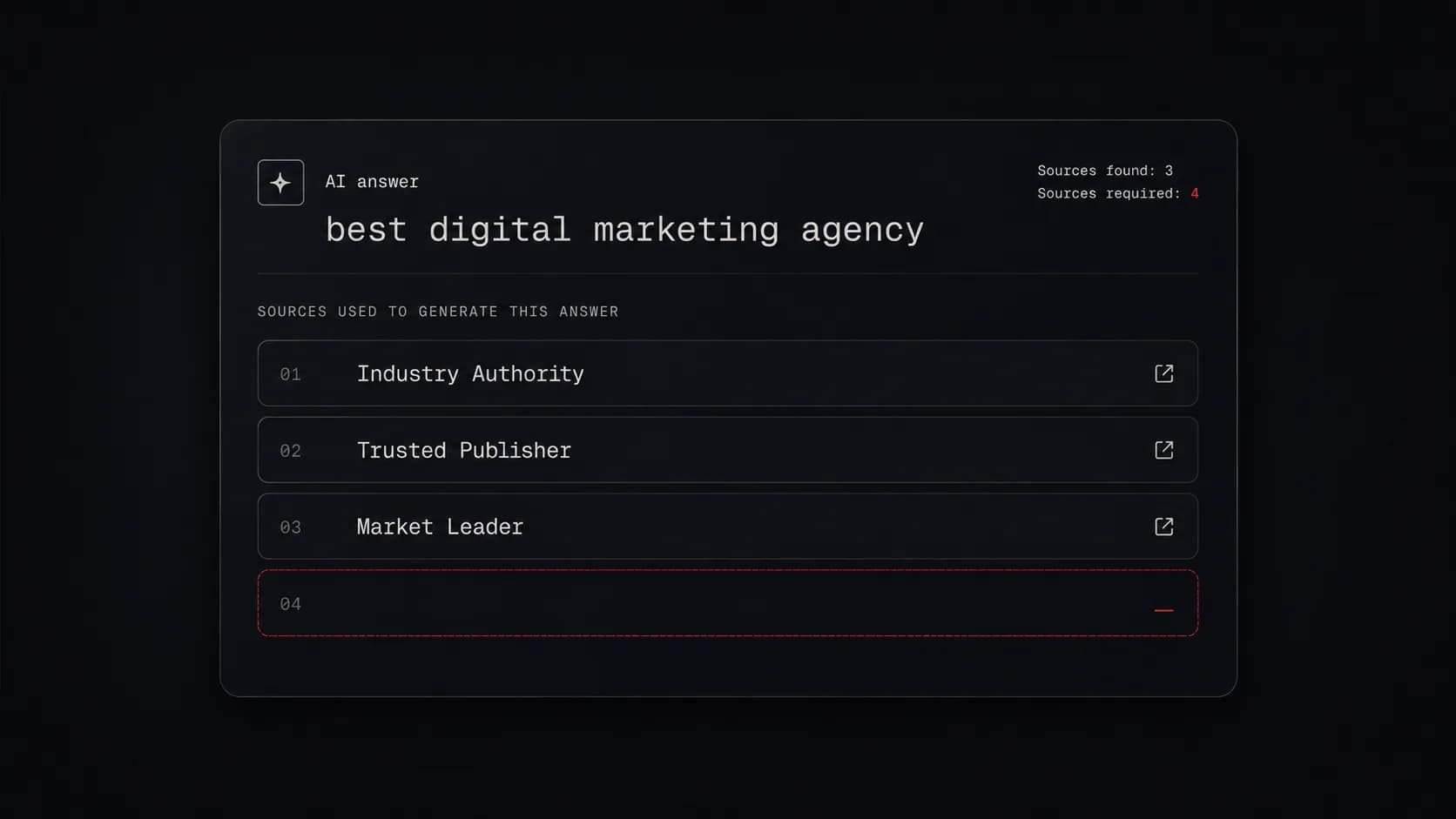 Dark UI panel titled AI answer for the query best digital marketing agency, showing the sources used to generate the answer: Industry Authority, Trusted Publisher, and Market Leader, with a fourth slot left empty and outlined in red. A counter reads sources found 3, sources required 4.
