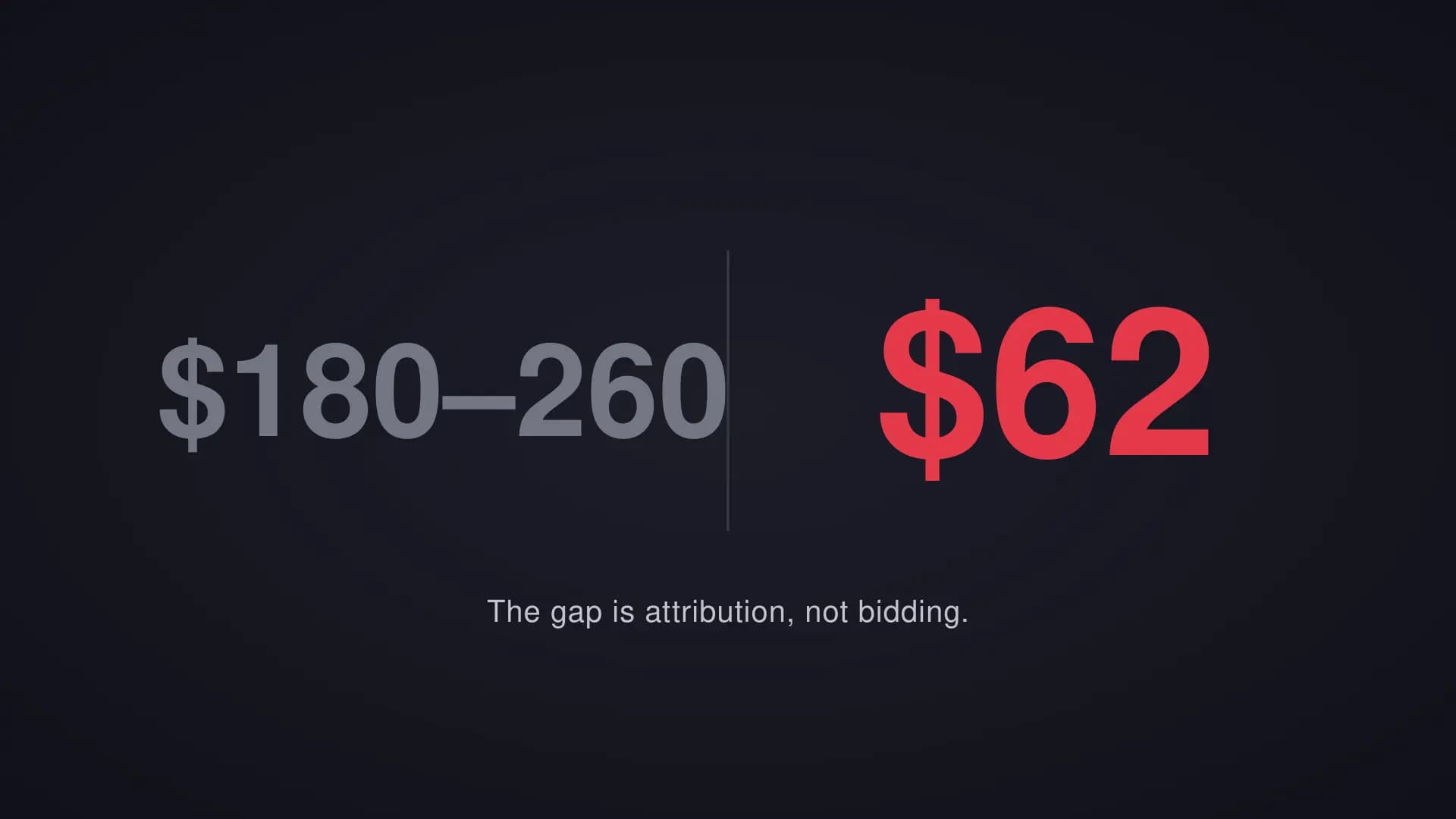 A muted 180 to 260 dollar cost-per-lead range beside an achievable 62 dollar figure in red.