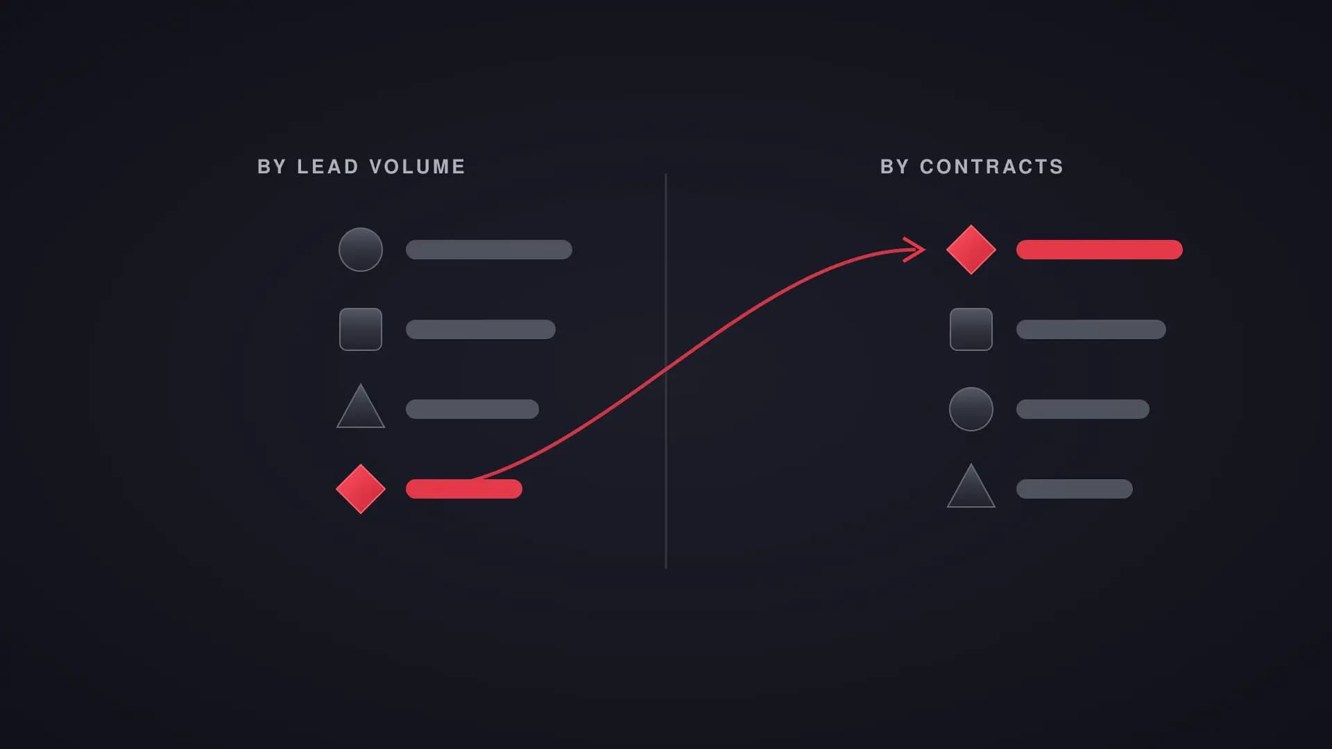 Two four-channel rankings ordered differently by lead volume and by contracts, with the largest mover highlighted in red.