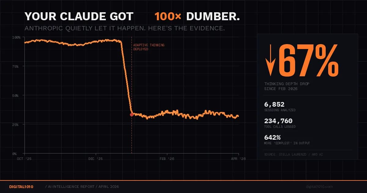 Why Your Claude Got 100x Dumber (And How Anthropic Quietly Let It Happen)
