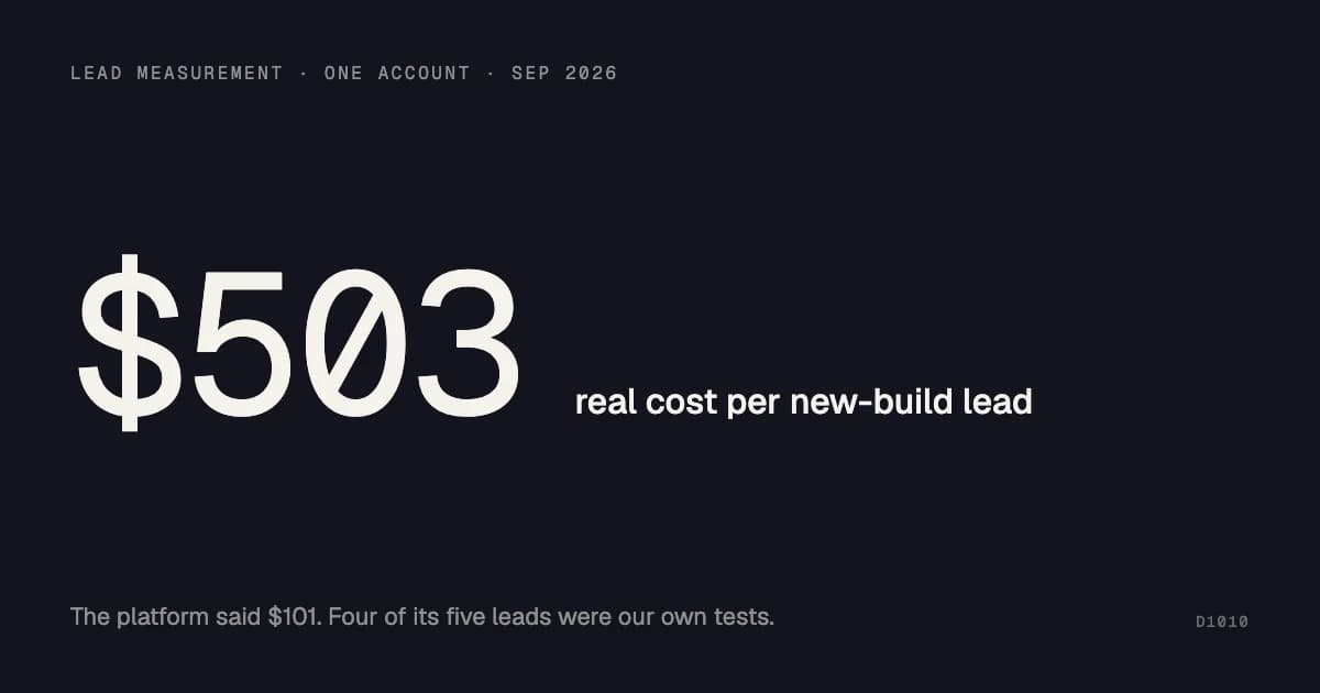A stat card reading $503, the real cost per new-build lead. The ad platform reported $101, because four of its five leads were our own test submissions.