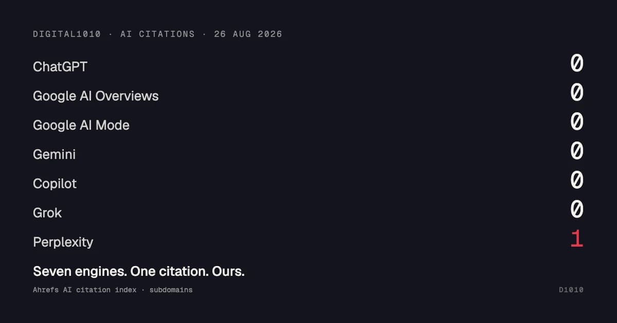 Citation counts for digital1010.com across seven AI engines on 27 August 2026: ChatGPT 0, Google AI Overviews 0, Google AI Mode 0, Gemini 0, Copilot 0, Grok 0, Perplexity 1.