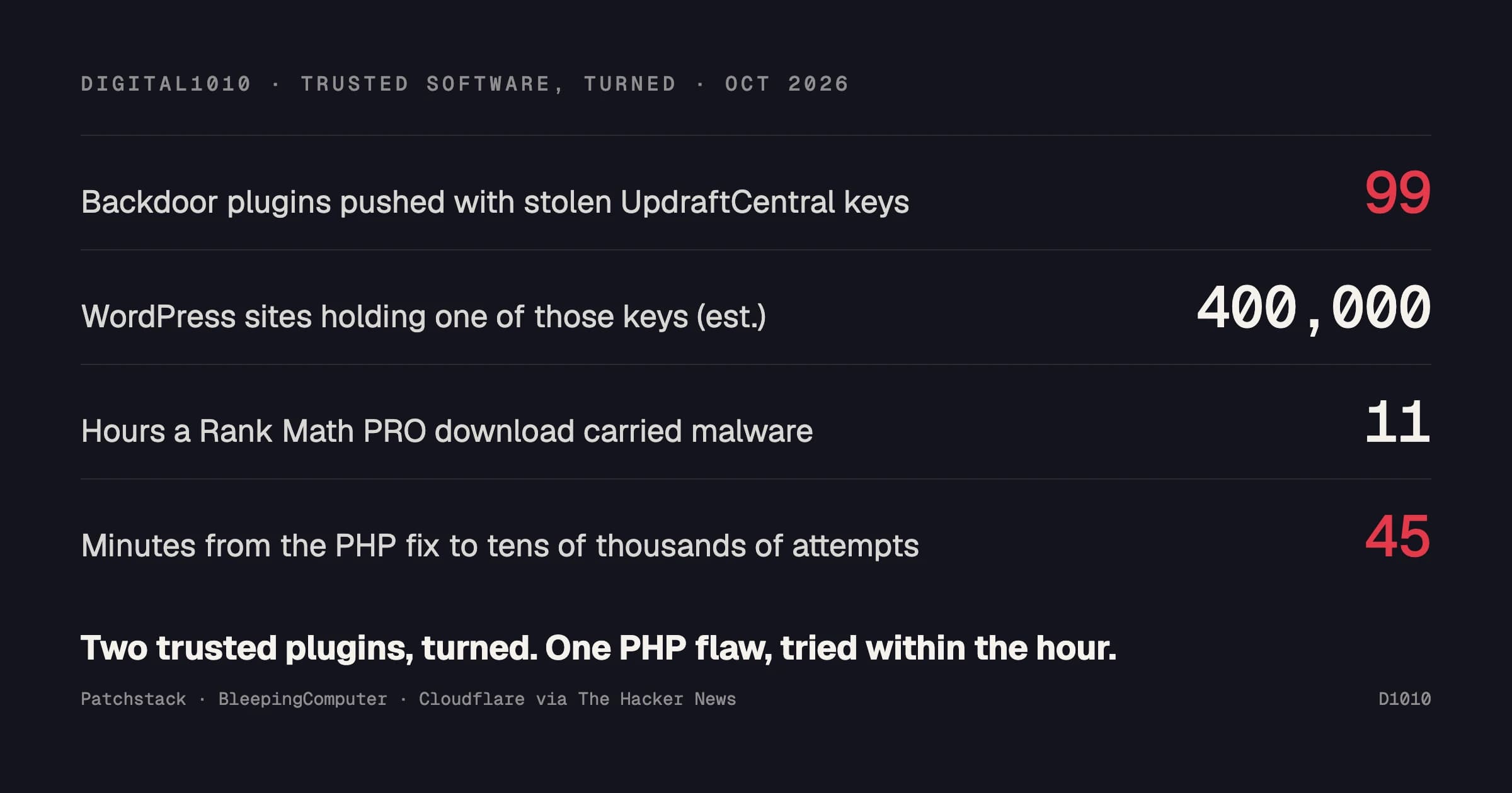 Four figures from October 2026: 99 backdoor plugins pushed with stolen UpdraftCentral keys, an estimated 400,000 WordPress sites holding one of those keys, 11 hours a Rank Math PRO download carried malware, and 45 minutes from the PHP fix to tens of thousands of exploit attempts.