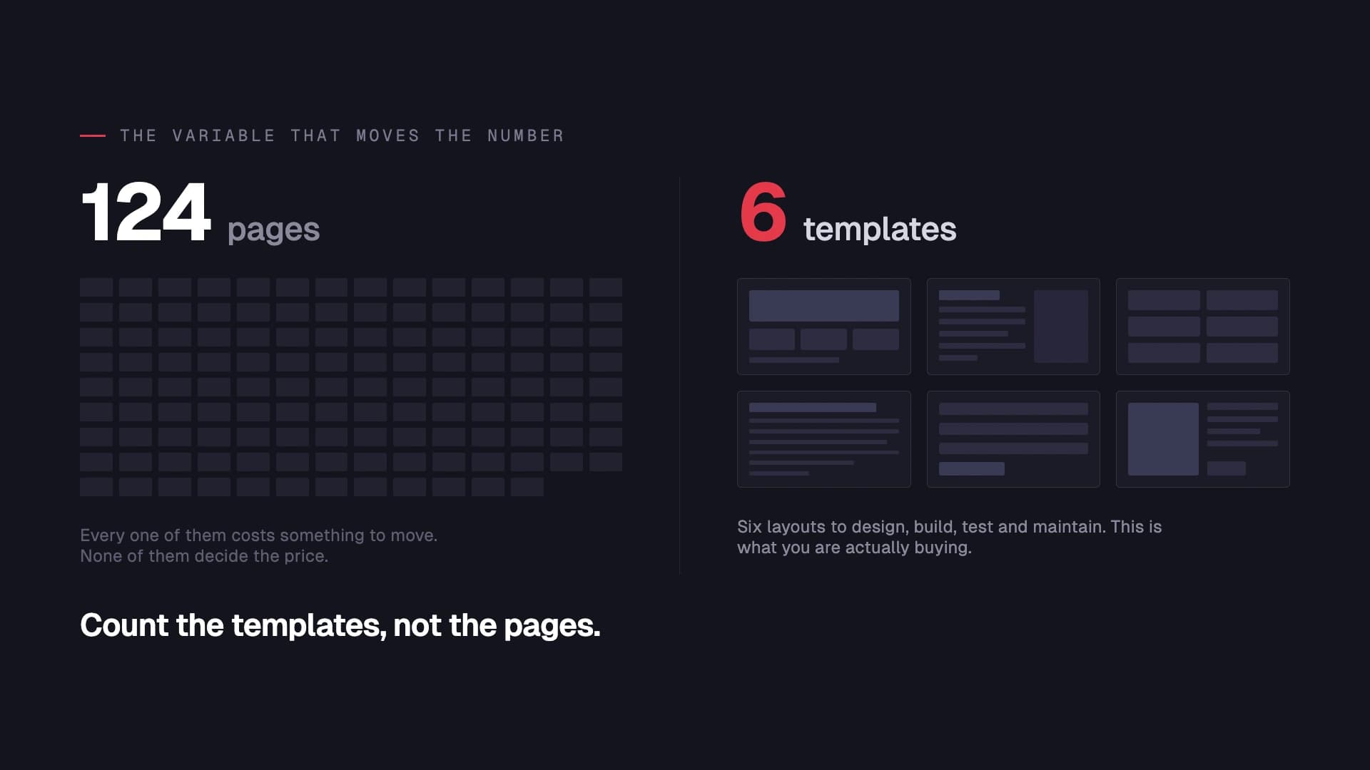 A 124-square grid of pages beside six distinct template layouts, under the line: count the templates, not the pages.